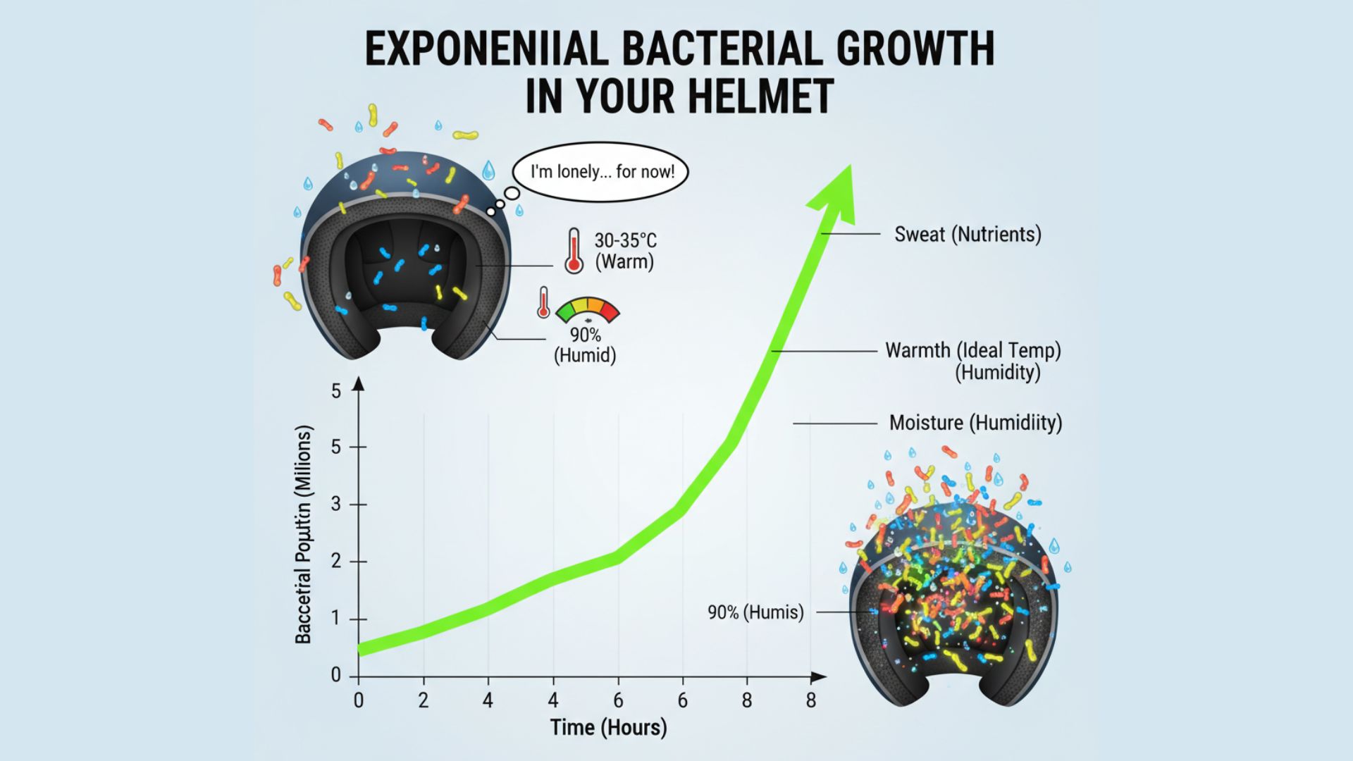 Diagram showing exponential bacterial growth in warm and moist helmet interior
